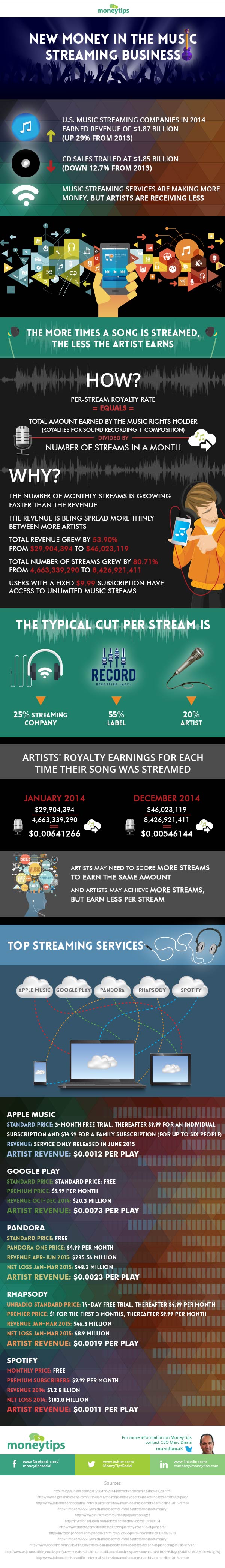 streaming money