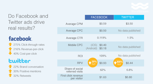 twitter-vs-facebook-ad-performance-metrics