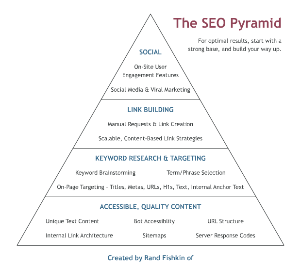 pyramide SEO