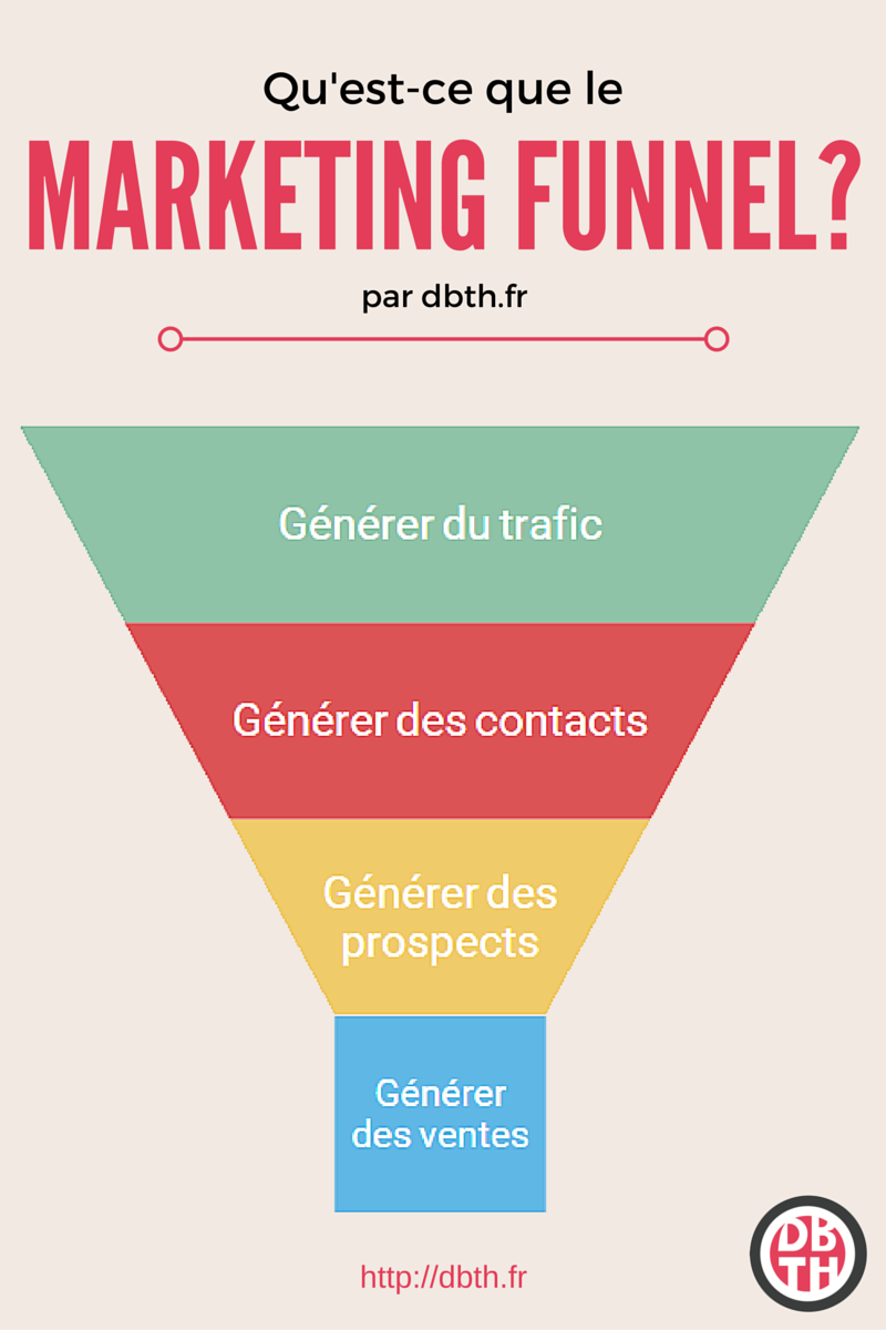 the marketing funnel