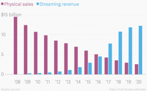 streaming-revenue_chartbuilder-2