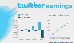 twitter financials